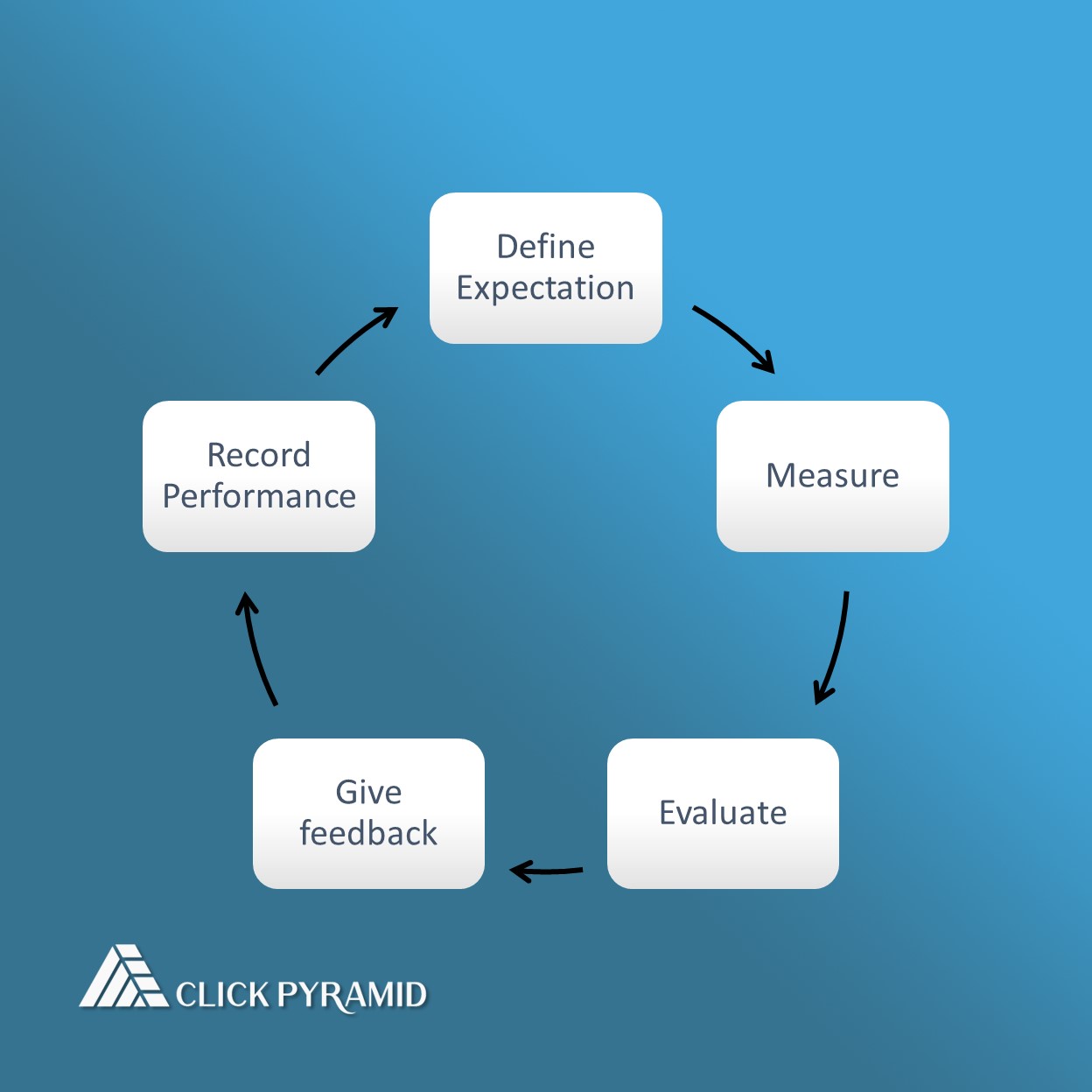 Human Resource Management Performance Evaluation - Click Pyramid LTD