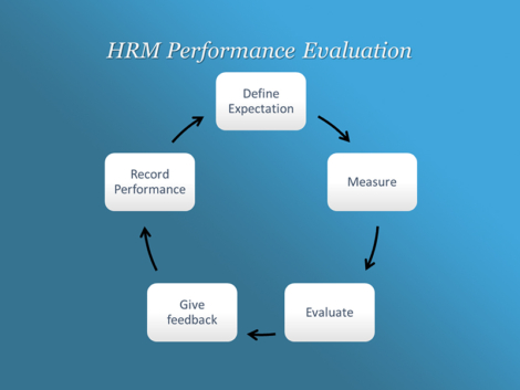 HRM performance evaluation