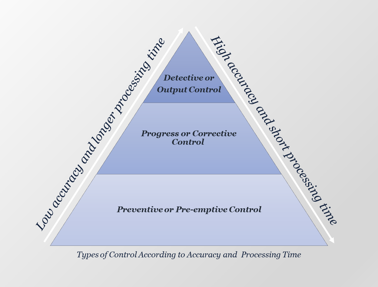 Types of Control According to Accuracy and Processing Time